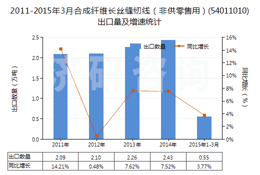 2011-2015年3月合成纖維長絲縫紉線（非供零售用）(54011010)出口量及增速統(tǒng)計